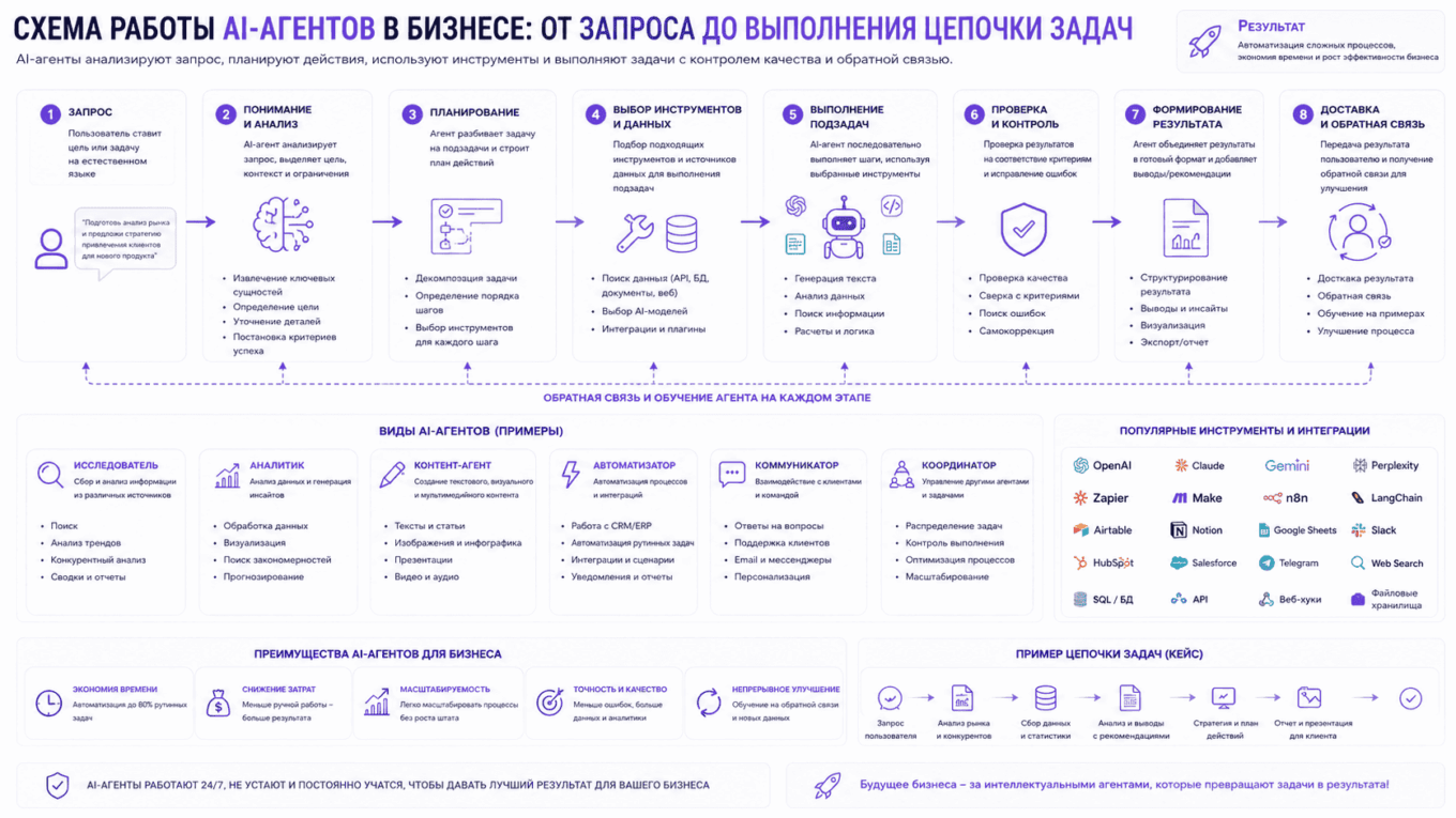 AI-агенты в 2026 году: полное руководство по автоматизации бизнеса Схема работы AI-агентов в бизнесе: от запроса до выполнения цепочки задач