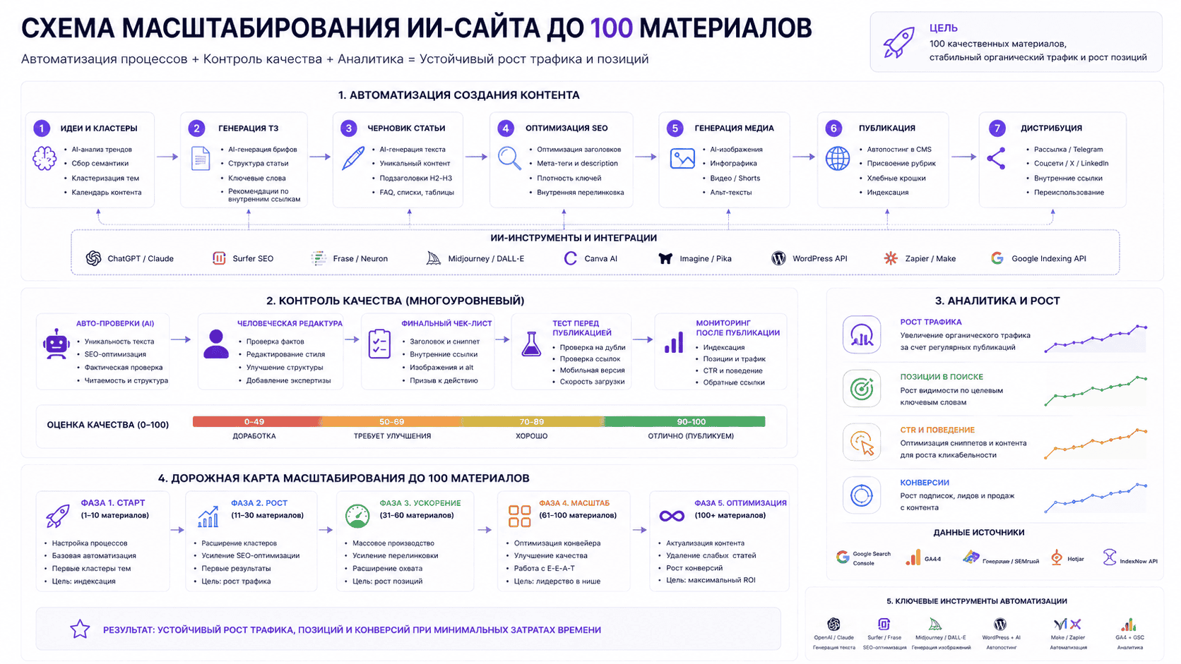 Как масштабировать ИИ-сайт до 100 материалов без потери качества Схема масштабирования ИИ-сайта до 100 материалов: автоматизация, контроль качества и аналитика