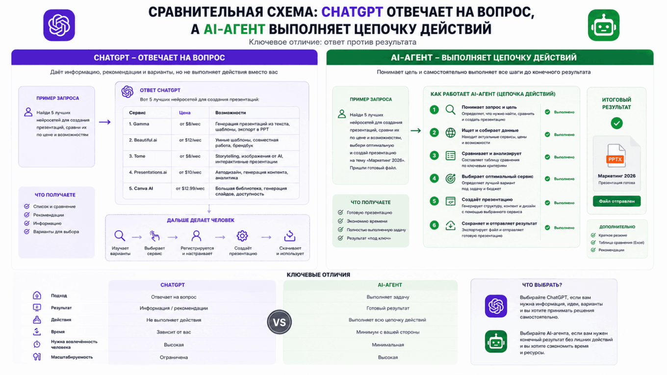 Что такое AI-агент простыми словами и чем он отличается от ChatGPT Сравнительная схема: ChatGPT отвечает на вопрос, а AI-агент выполняет цепочку действий