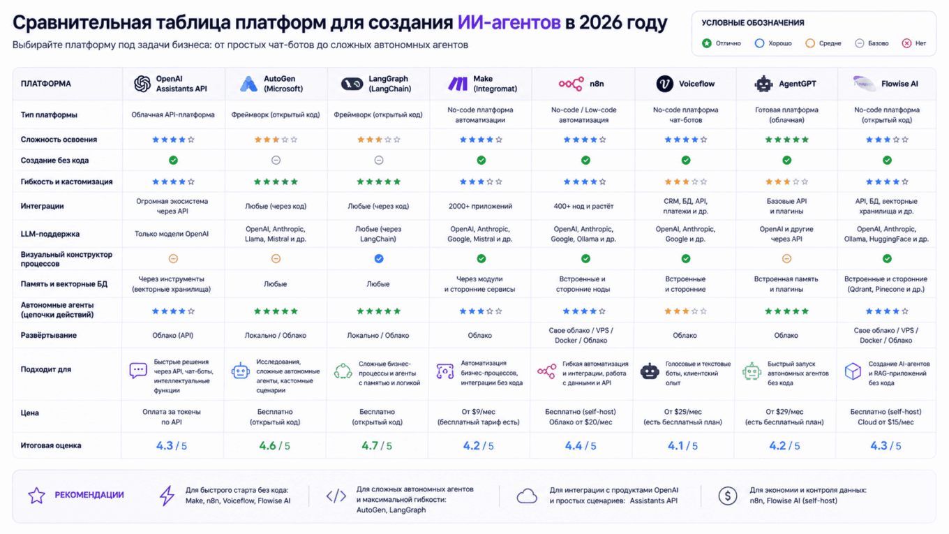 Лучшие платформы для создания ИИ-агентов в 2026 году: обзор и сравнение Сравнительная таблица платформ для создания ИИ-агентов в 2026 году